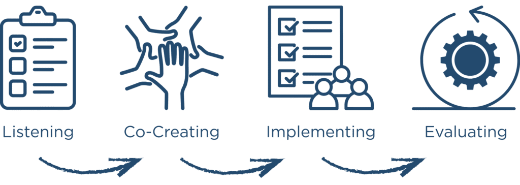 Model demonstrating steps in the consulting process: Listening, Co-Creating, Implementing, and Evaluating.